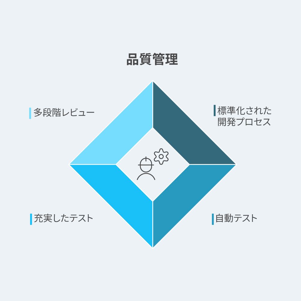 品質管理への取り組み
